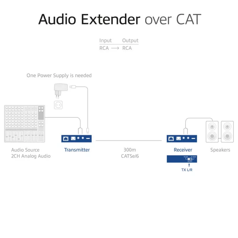 Audio otsepikenduskomplekt ACT AC7710 — digitaalne/analoog üle Cat5e/Cat6 koos DAC-iga, TOSLINK I/O, kuni 300 m, 5 V USB-toide