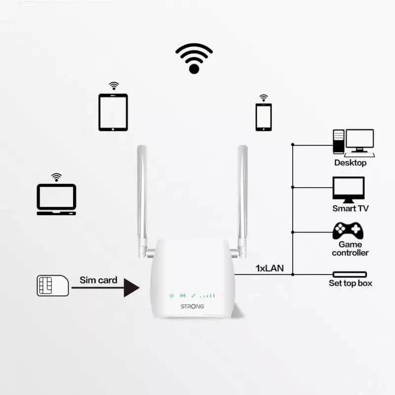 Kaasaskantav ruuter STRONG 300M üheribaline 2,4 GHz Wi‑Fi 4 (802.11n) kiire Ethernet 4G valge