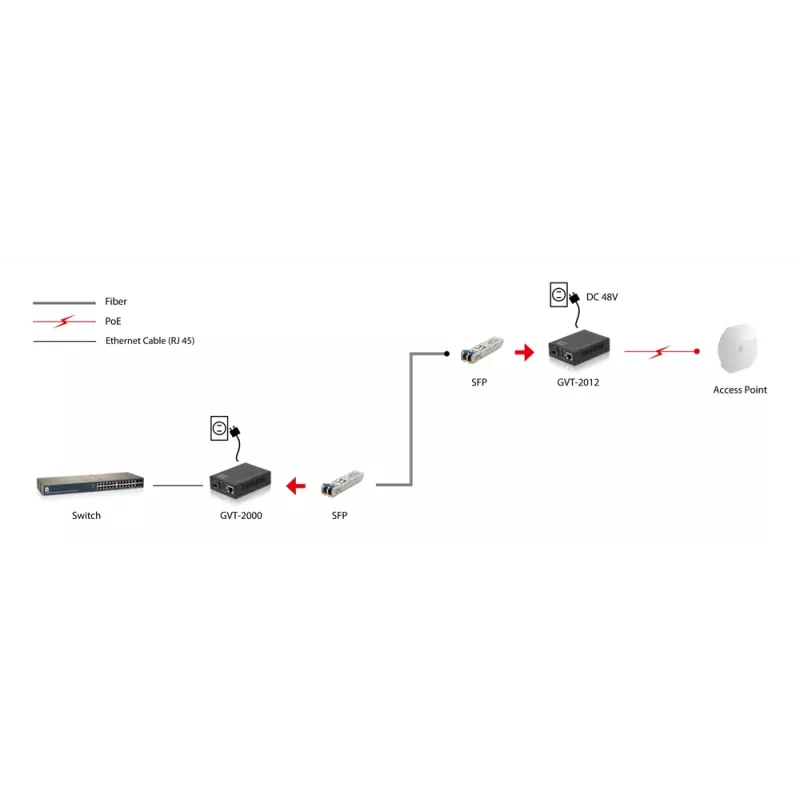 LevelOne RJ45–SFP gigabit-meediumimuundur, PoE PSE
