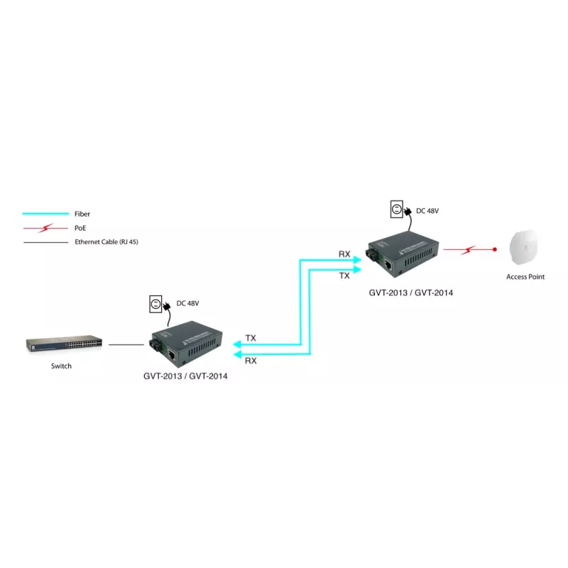 LevelOne RJ45–SC gigabit-meediumimuundur, PoE PSE, ühemoodiline fiiber, 20 km