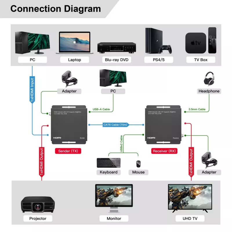 MicroConnect MC-HDMIKVMEXT-70M HDMI KVM pikendaja 70 m