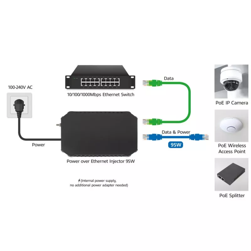 ACT PoE injektor 95W IEEE 802.3bt, Gigabit Ethernet, 1000 Mbit/s, 10/100/1000, PoE++ (4PPoE), IEEE 802.3af, IEEE 802.3at, IEEE 802.3bt, Cat6a