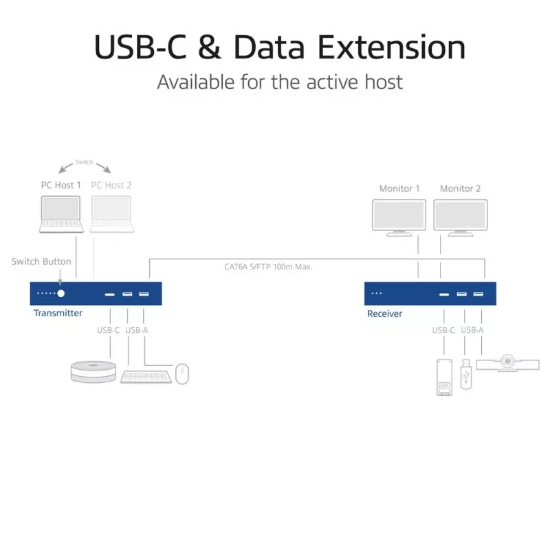 ACT AV meedialaienduse komplekt kahe USB-C lülitiga, CAT6A, 100 meetrit