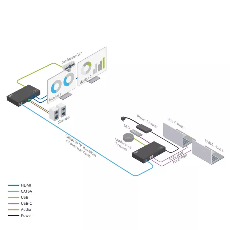 ACT AV meedialaienduse komplekt kahe USB-C lülitiga, CAT6A, 100 meetrit