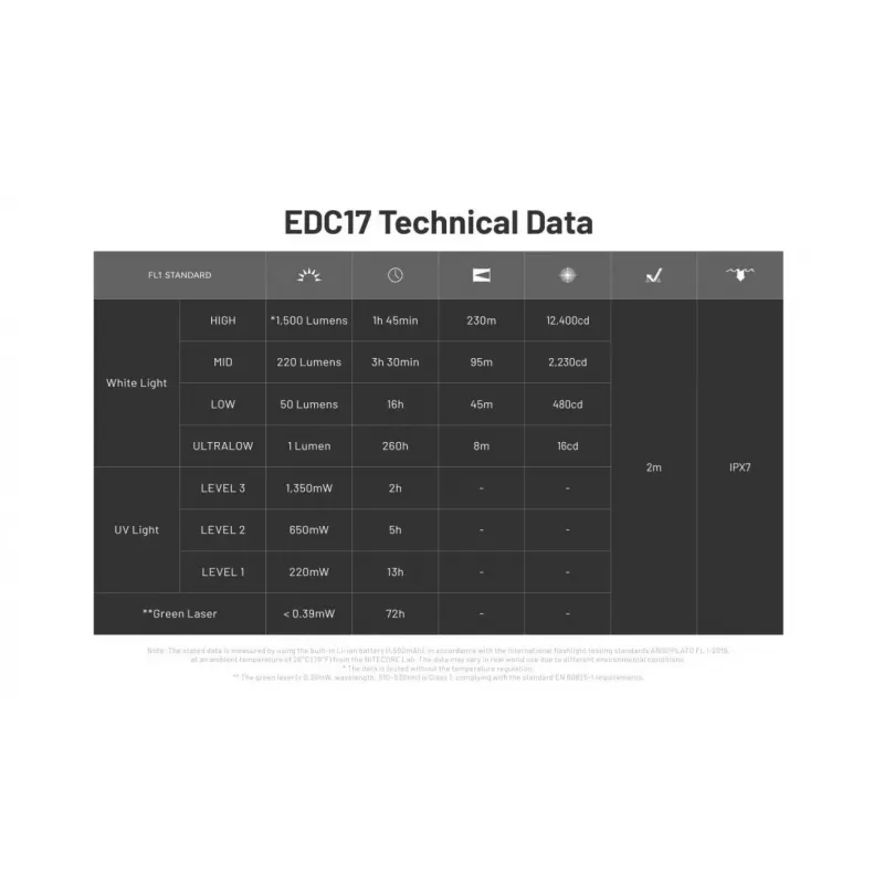 Nitecore EDC17 Taskulamp 1500 Luumenit USB-C Laetav Klassi 1 Laserpointeriga