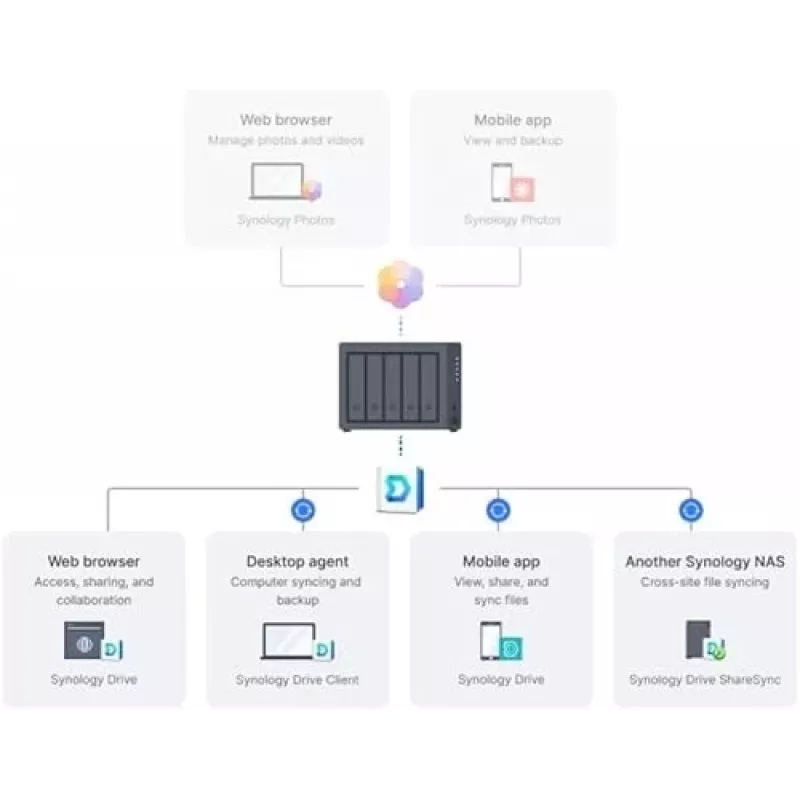 Synology DiskStation DS1525+ NAS/salvestusserver Ryzen Embedded V1500B 8 GB DDR4 0 TB Must