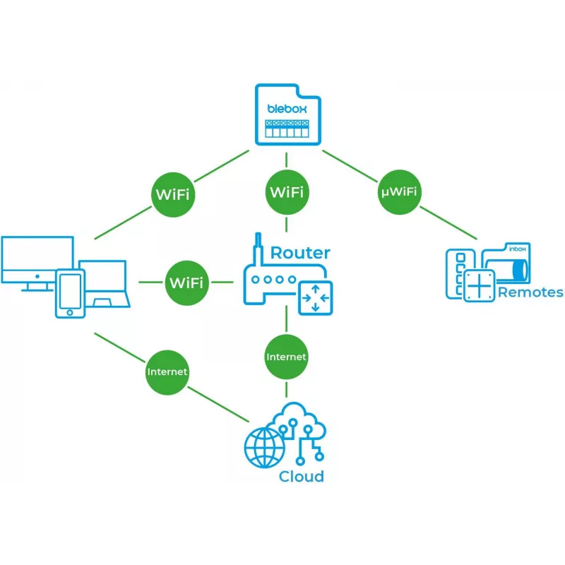 BLEBOX inputSensorQ WiFi 4-Input Module