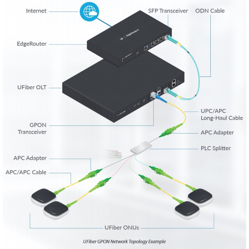 Ubiquiti UFiber OLT UF-OLT-4 GPON-terminal