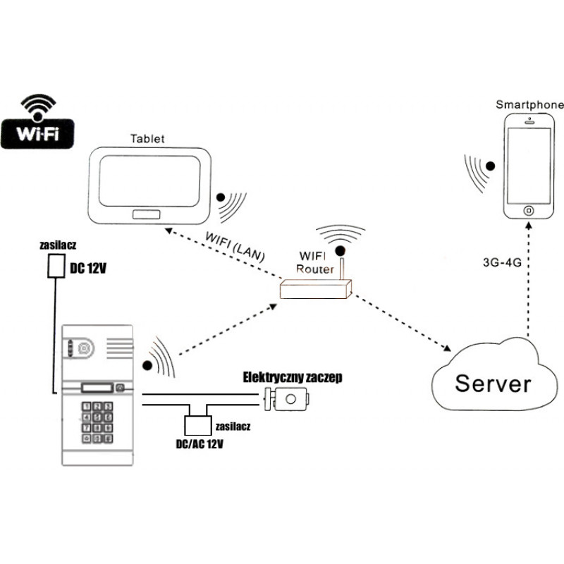 EURA IVP-02C7 Lutra IP videovideofon, pealepandav, Poola server