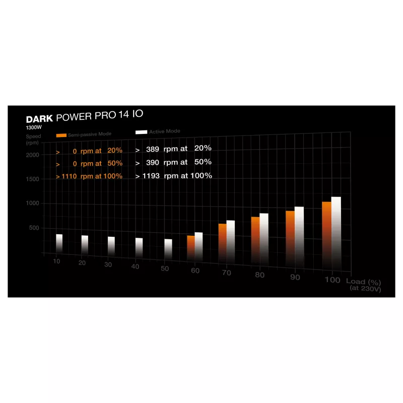 be quiet! Dark Power Pro 14 IO 1300W ATX 3.1 PCIe 5.1 80+ Titanium täismodulaarne toiteplokk (BP022EU)