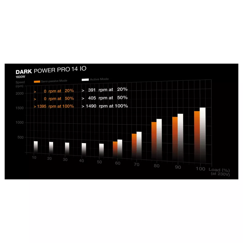 be quiet! Dark Power Pro 14 IO 1600W ATX 3.1 PCIe 5.1 80+ Titanium täismodulaarne toiteplokk