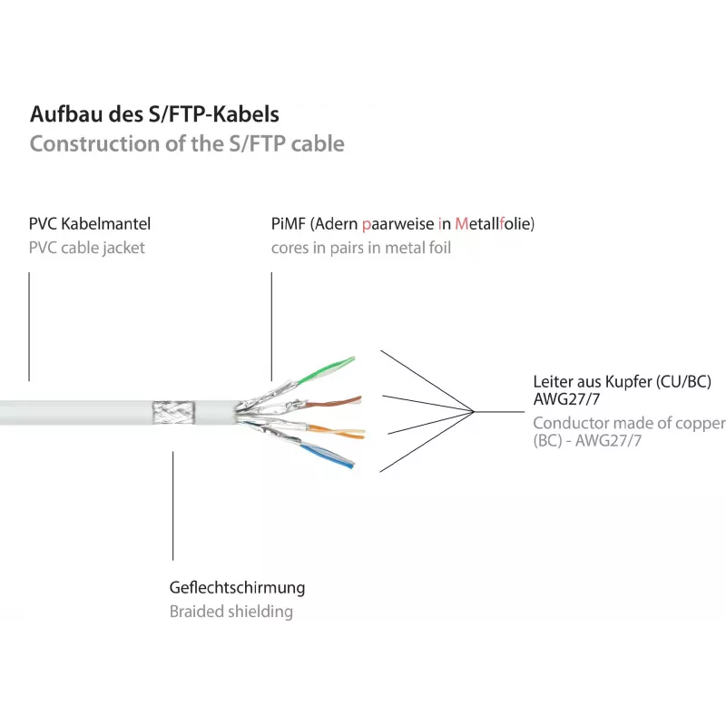 GoodConnections Cat.6 S/FTP patch-kaabel tõmbekaitsega, PiMF, PVC, 250MHz, valge, 20m (8060-200W)