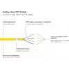 GoodConnections Cat.7 RJ45 Patch-kaabel - 25m, kollane, S/FTP PiMF, halogeenivaba, 600MHz (8070R-250Y)