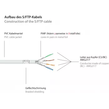 GoodConnections RNS® Cat.6 S/FTP PiMF patch-kaabel riivi kaitsega, valge, 25m 8060-250W