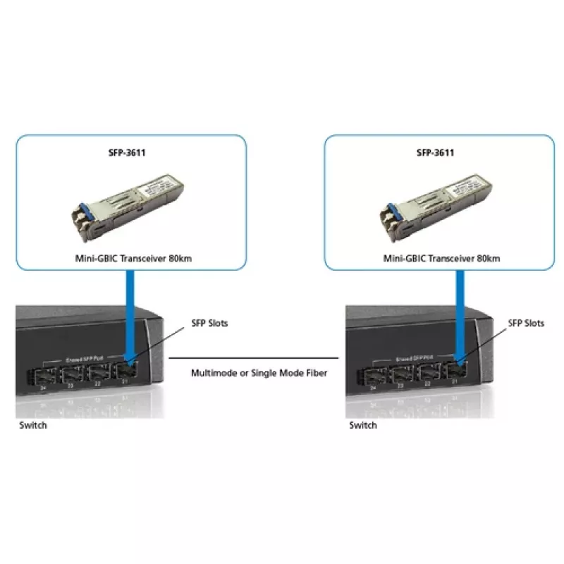 LevelOne SFP Transceiver 1.25Gbps SM Duplex LC 1550nm 80km